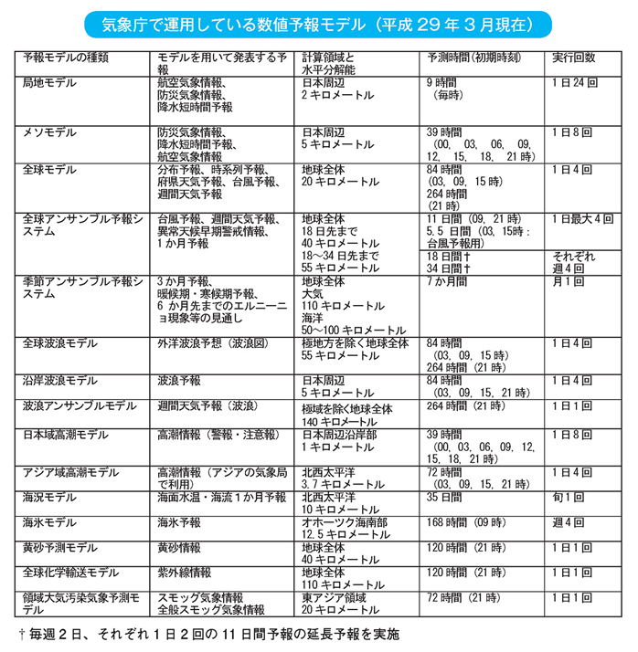 気象庁で運用している数値予報モデル（平成29年3月現在）