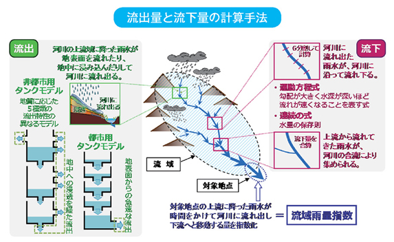 流出量と流下量の計算手法