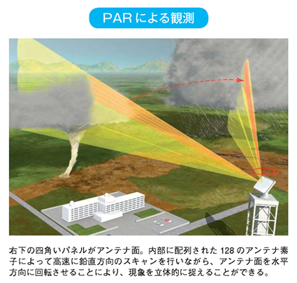 PARによる観測