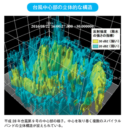 台風中心部の立体的な構造