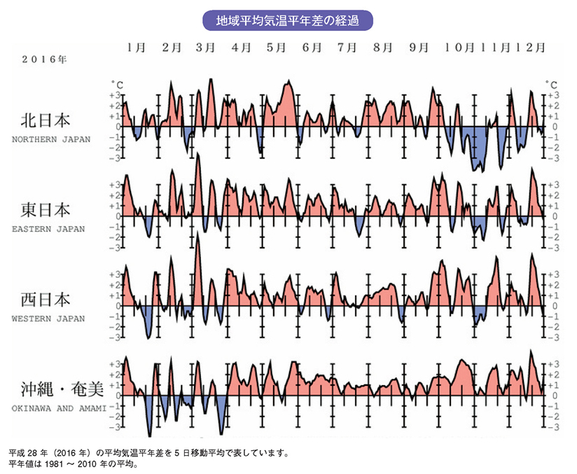 地域平均気温平年差の経過