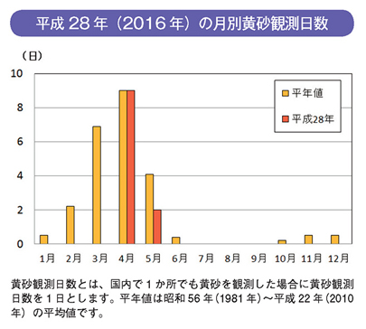 平成28年（2016年）の月別黄砂観測日数