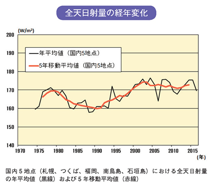 全天日射量の経年変化