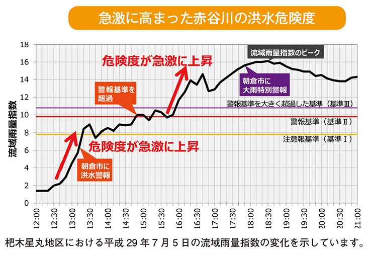 急激に高まった赤谷川の洪水危険度