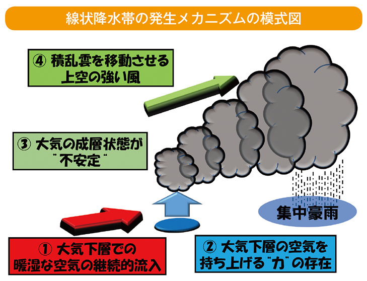 線状降水帯の発生メカニズムの模式図