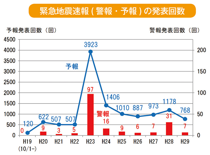 緊急地震速報（警報・予報）の発表回数