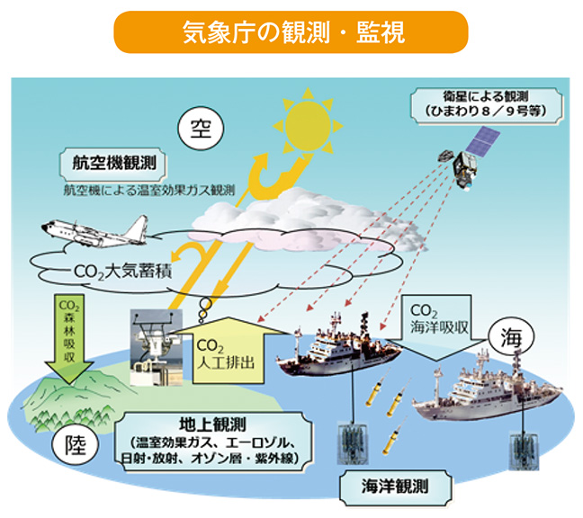 気象庁の観測・監視