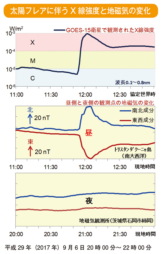 太陽フレアに伴うX線強度と地磁気の変化