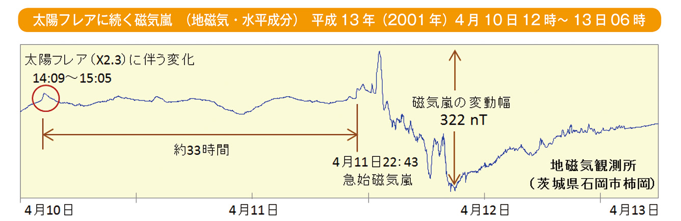 太陽フレアに続く磁気嵐　（地磁気・水平成分）　平成13年（2001年）4月10日12時～13日06時