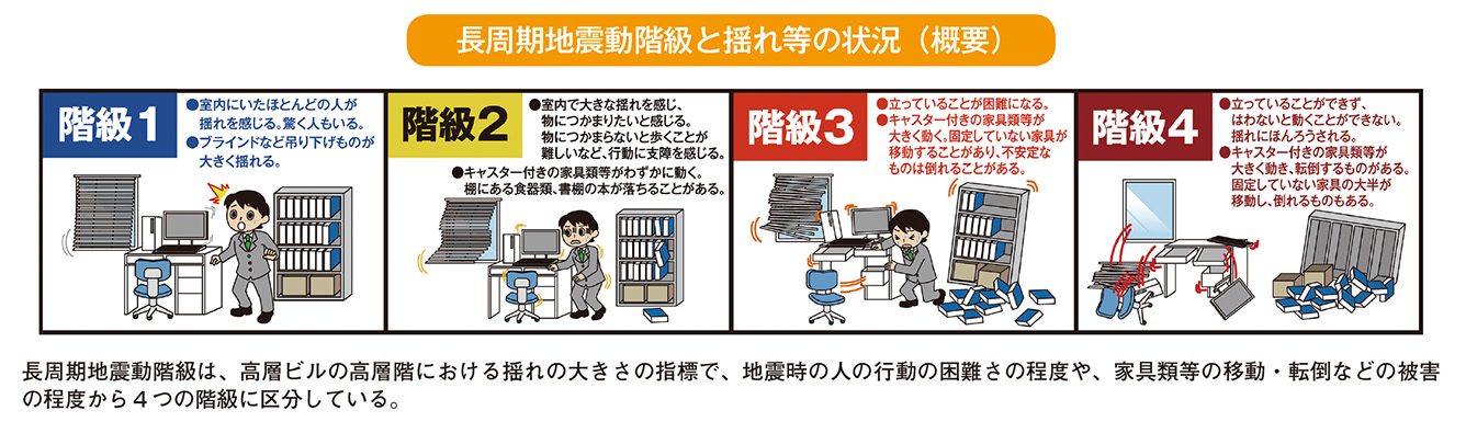 長周期地震動階級と揺れ等の状況（概要）