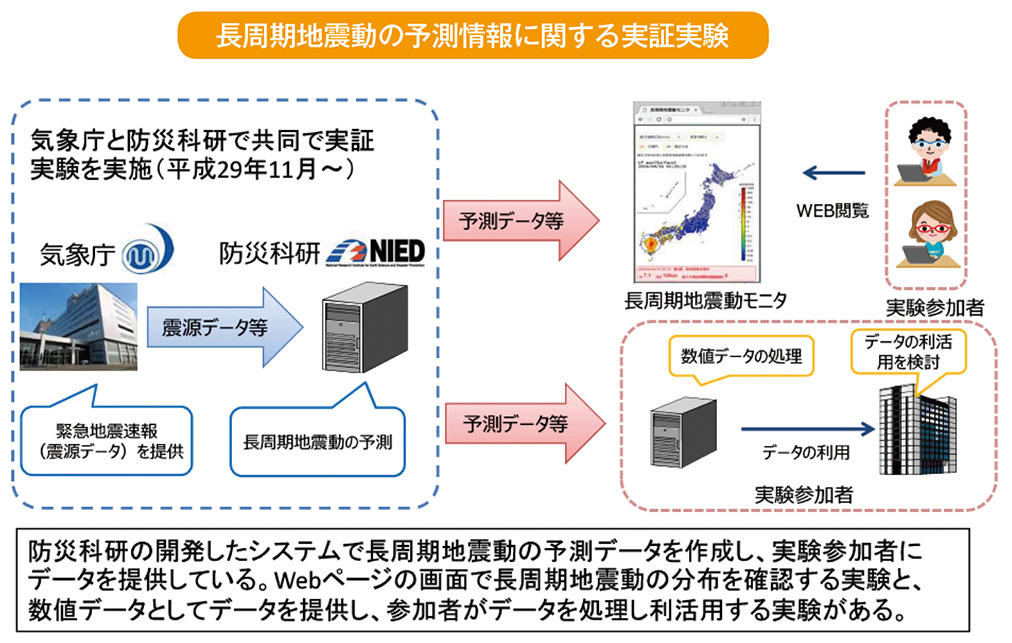 長周期地震動の予測情報に関する実証実験