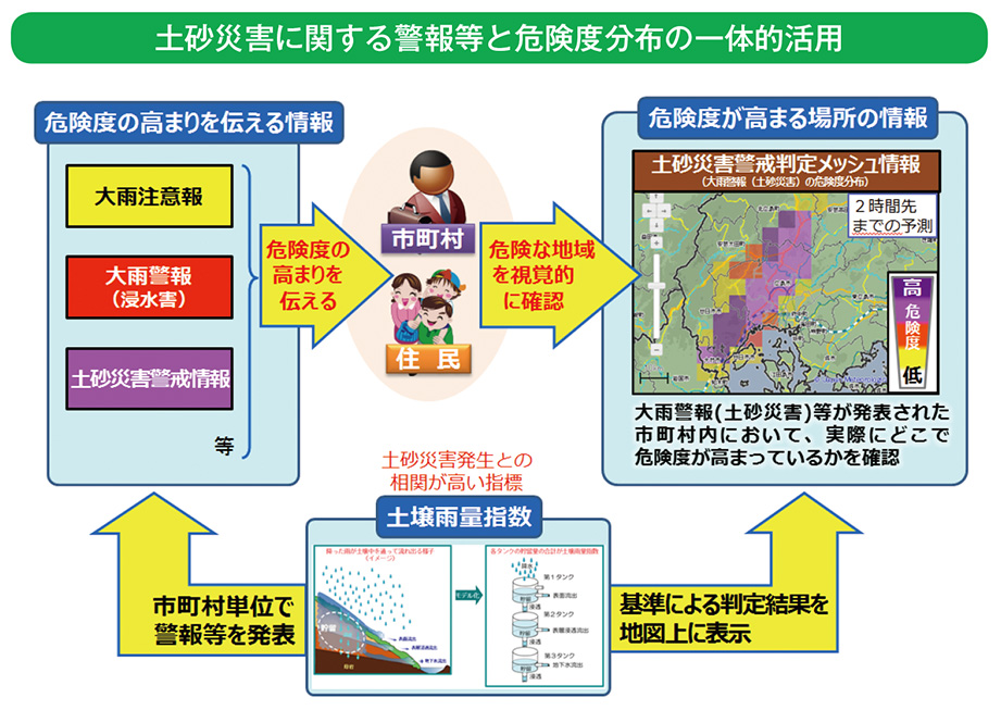 土砂災害に関する警報等と危険度分布の一体的活用