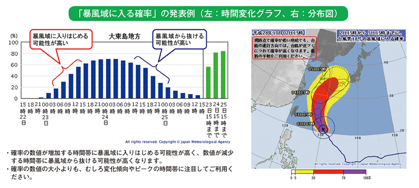 「暴風域に入る確率」の発表例（左：時間変化グラフ、右：分布図）