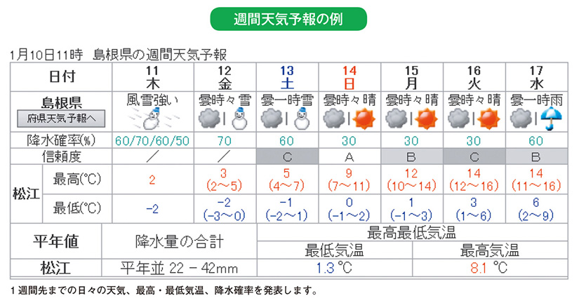 週間天気予報の例