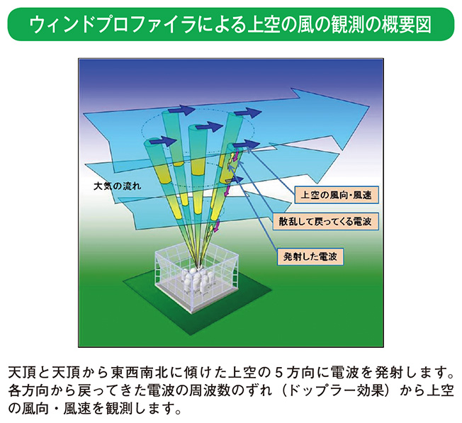 ウィンドプロファイラによる上空の風の観測の概要図