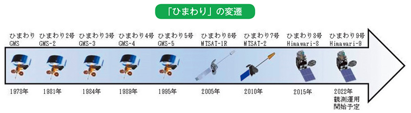 「ひまわり」の変遷