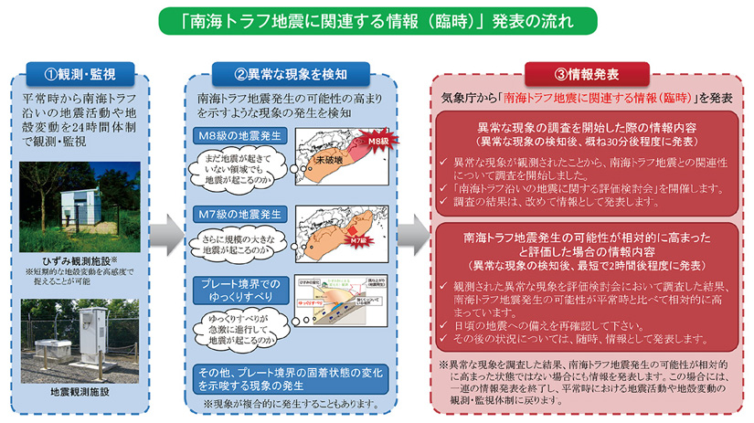 「南海トラフ地震に関連する情報（臨時）」発表の流れ