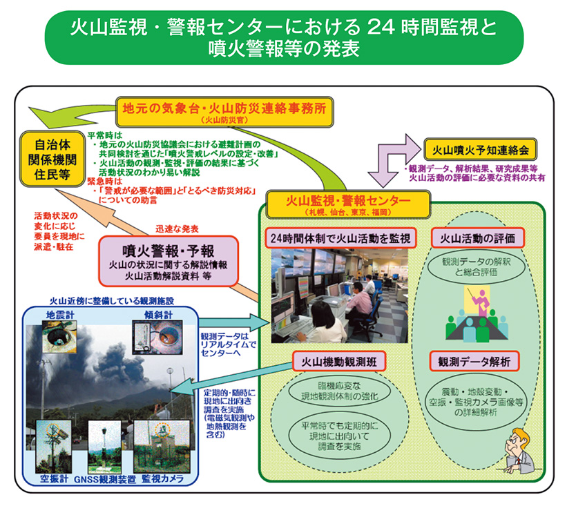 火山監視・警報センターにおける24時間監視と噴火警報等の発表