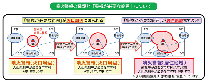 噴火警報と噴火警戒レベル