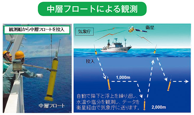 中層フロートによる観測