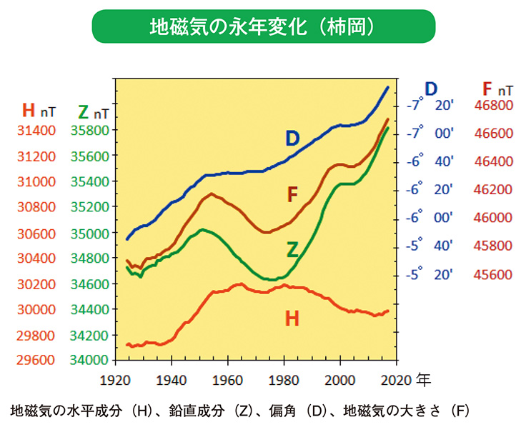 地磁気の永年変化（柿岡）