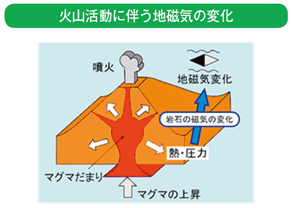 火山活動に伴う地磁気の変化