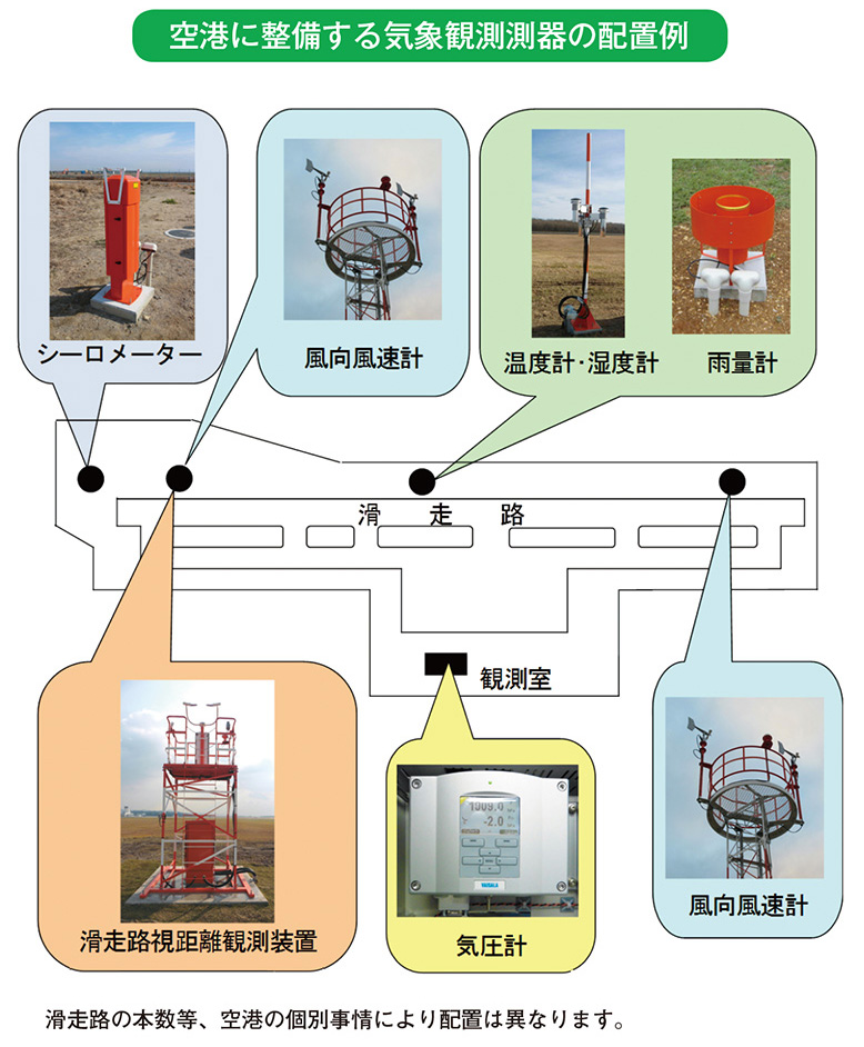 空港に整備する気象観測測器の配置例