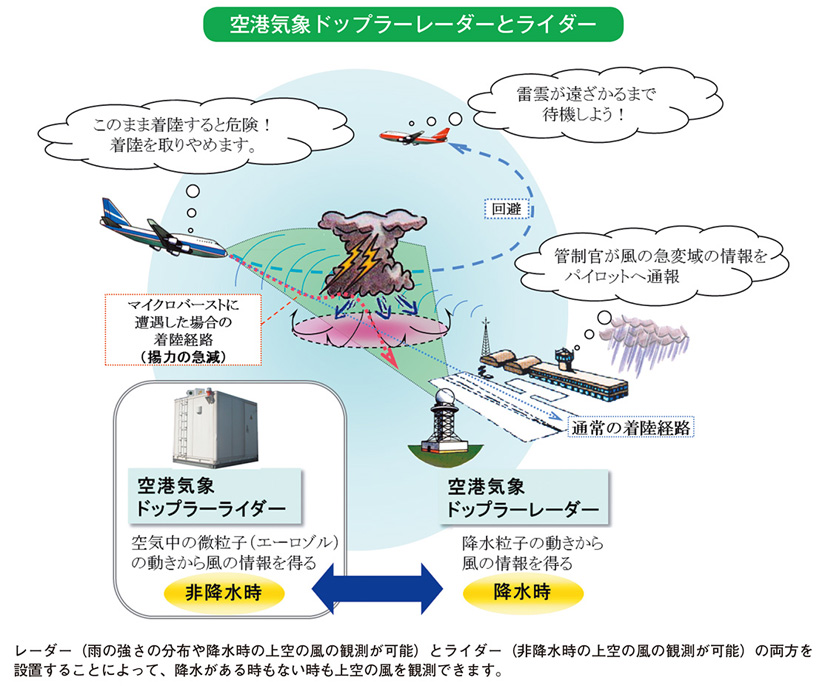 空港気象ドップラーレーダーとライダー
