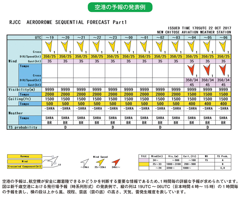 空港の予報の発表例