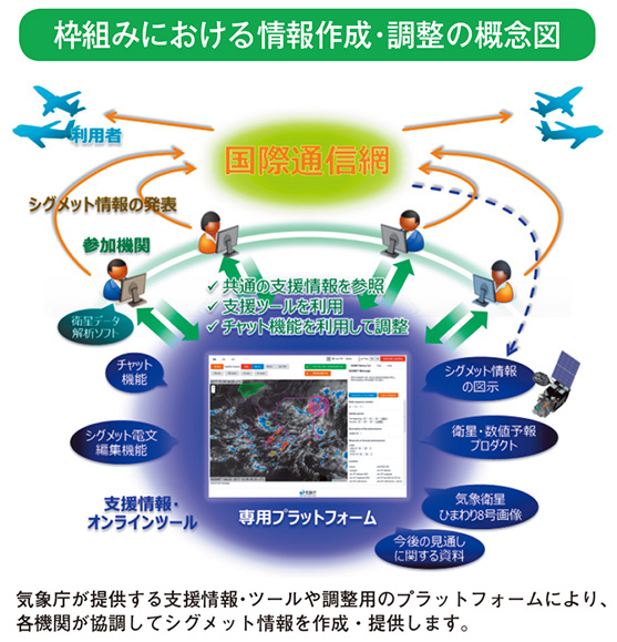 枠組みにおける情報作成・調整の概念図