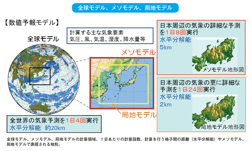 全球モデル、メソモデル、局地モデル