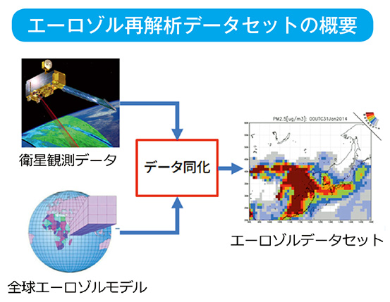 エーロゾル再解析データセットの概要