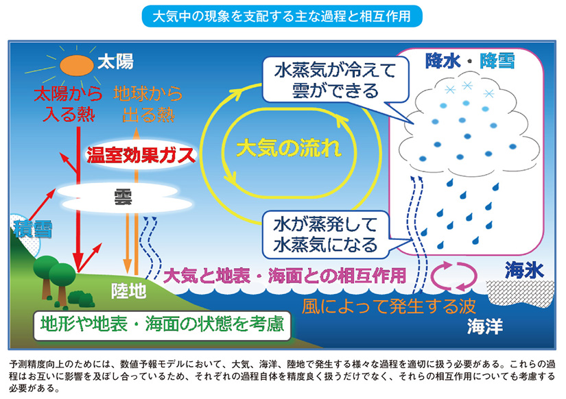 大気中の現象を支配する主な過程と相互作用