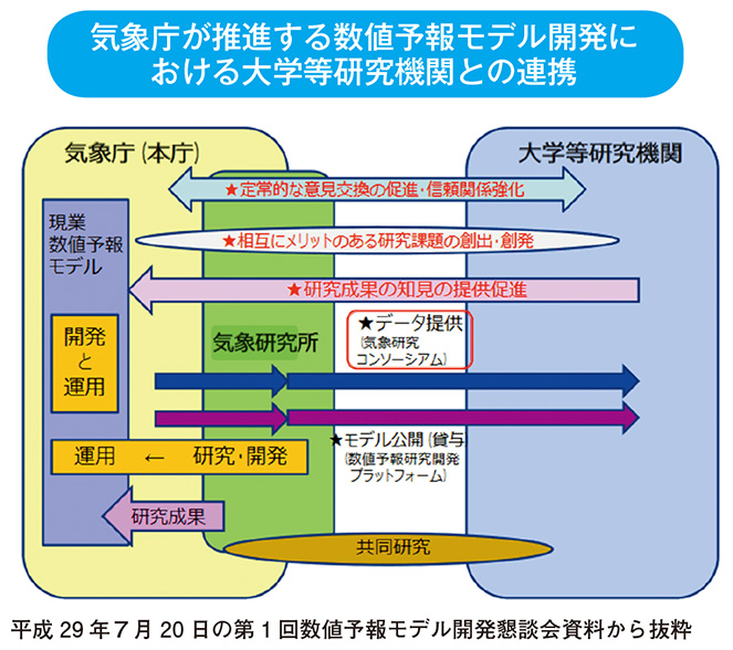 気象庁が推進する数値予報モデル開発における大学等研究機関との連携