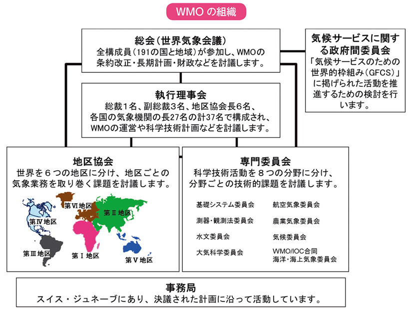 WMOの組織