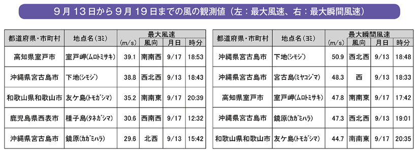 9月13日から9月19日までの風の観測値（左：最大風速、右：最大瞬間風速）