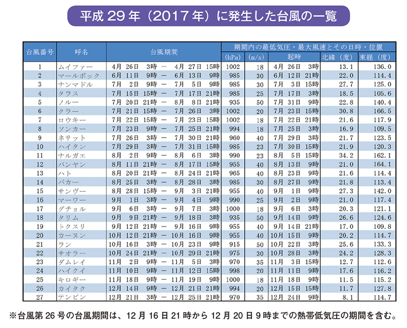 平成29年（2017年）に発生した台風の一覧