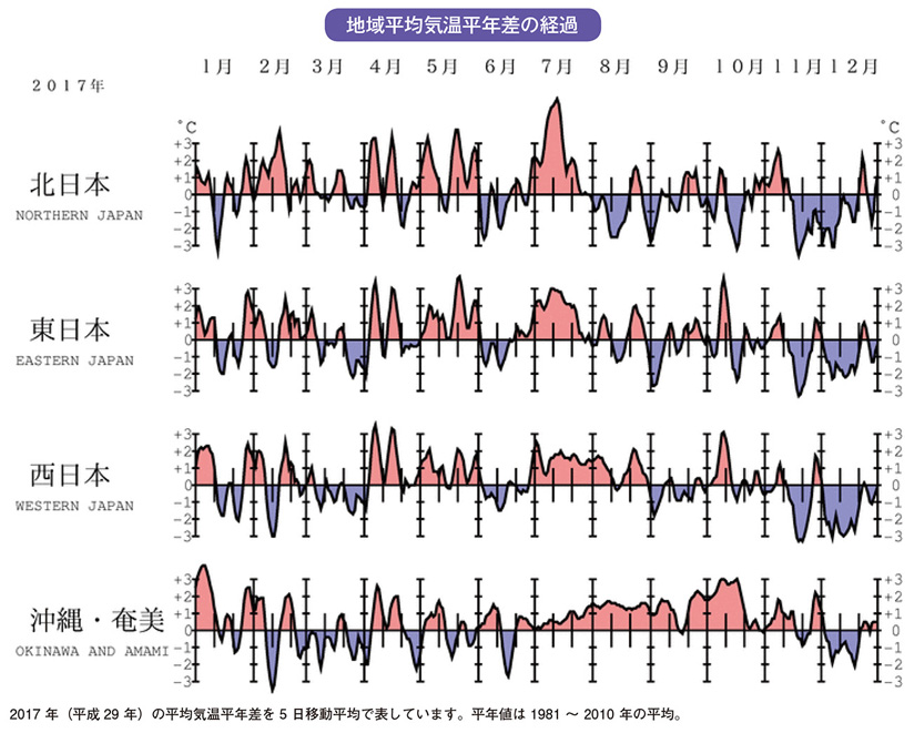 地域平均気温平年差の経過