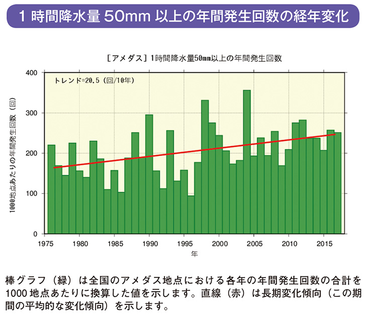 1時間降水量50mm以上の年間発生回数の経年変化