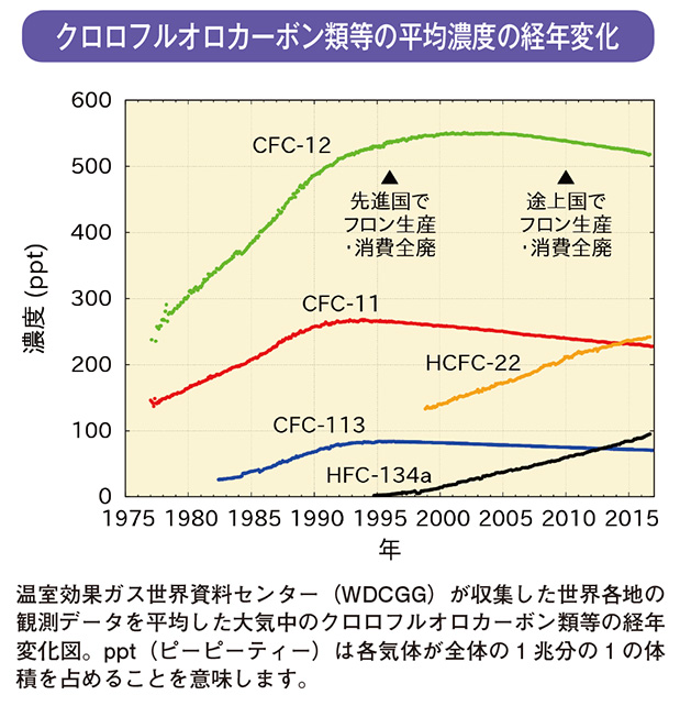 クロロフルオロカーボン類等の平均濃度の経年変化