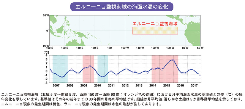 エルニーニョ監視海域の海面水温の変化