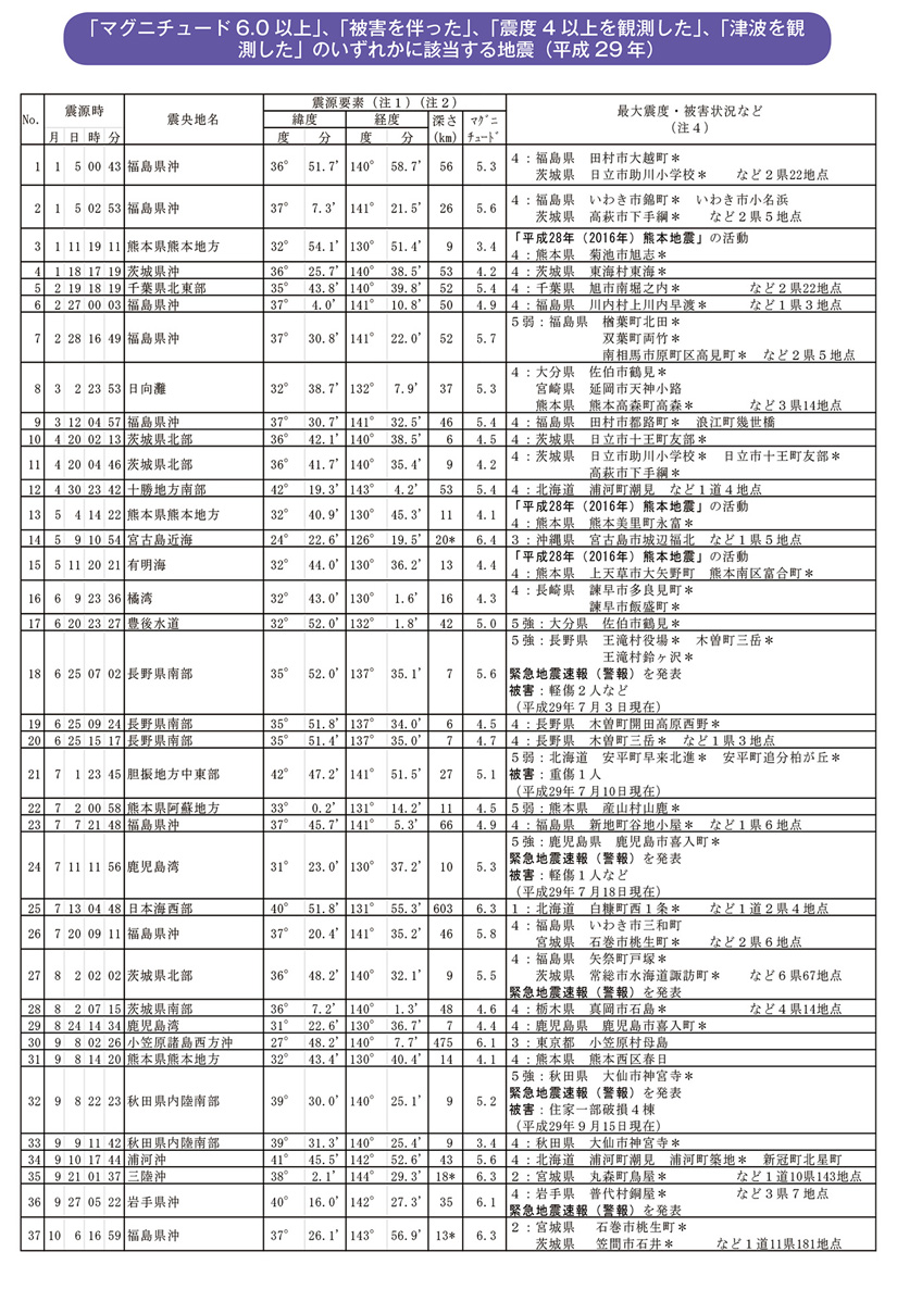 「マグニチュード6.0以上」、「被害を伴った」、「震度4以上を観測した」、「津波を観測した」のいずれかに該当する地震（平成29 年）