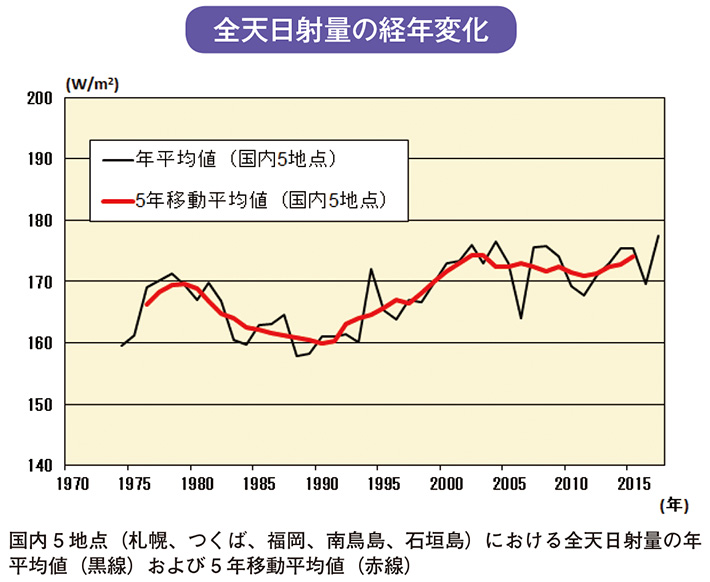 全天日射量の経年変化