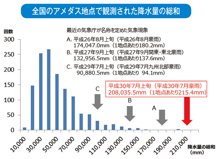 比全国のアメダス地点で観測された降水量の総和