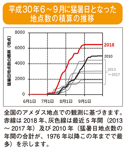 平成30年6～9月に猛暑日となった地点数の積算の推移