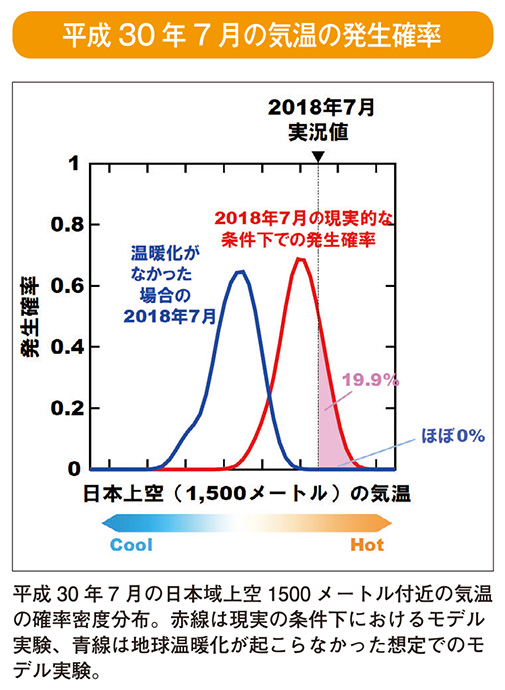 平成30年7月の気温の発生確率