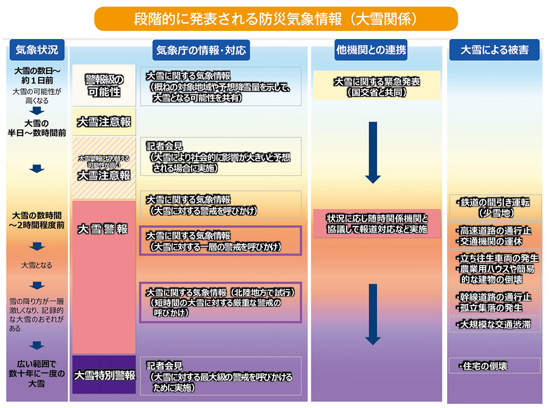 段階的に発表される防災気象情報（大雪関係）