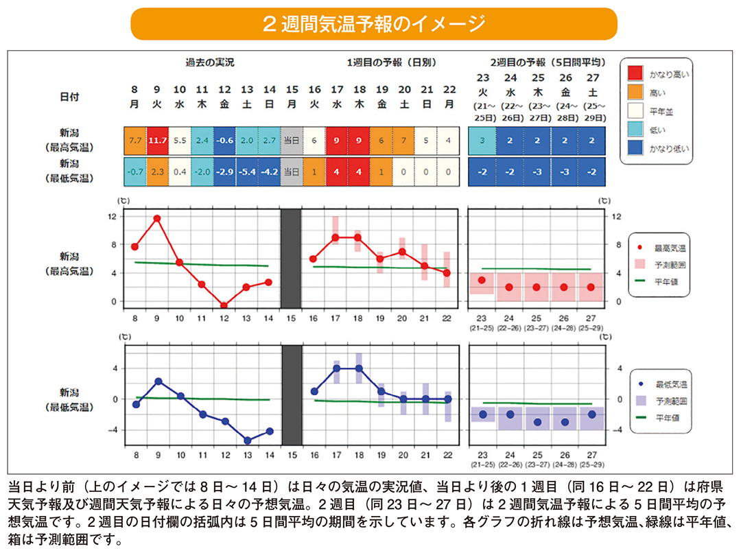 2 週間気温予報のイメージ