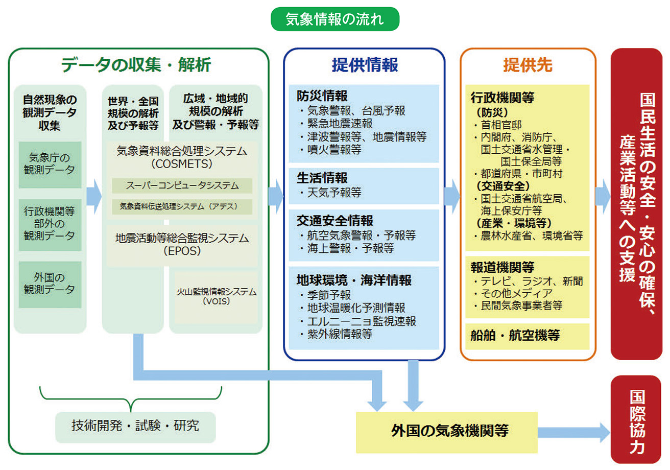 気象情報の流れ