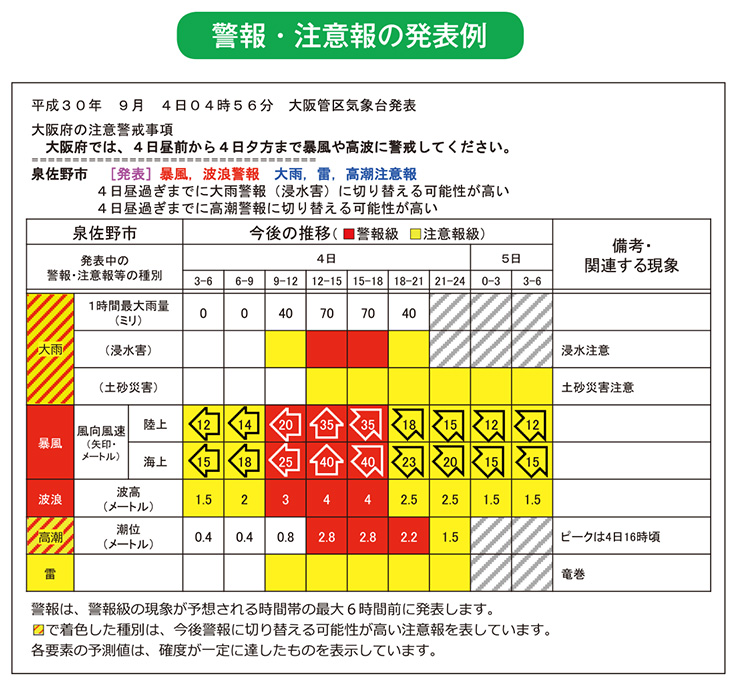 警報・注意報の発表例